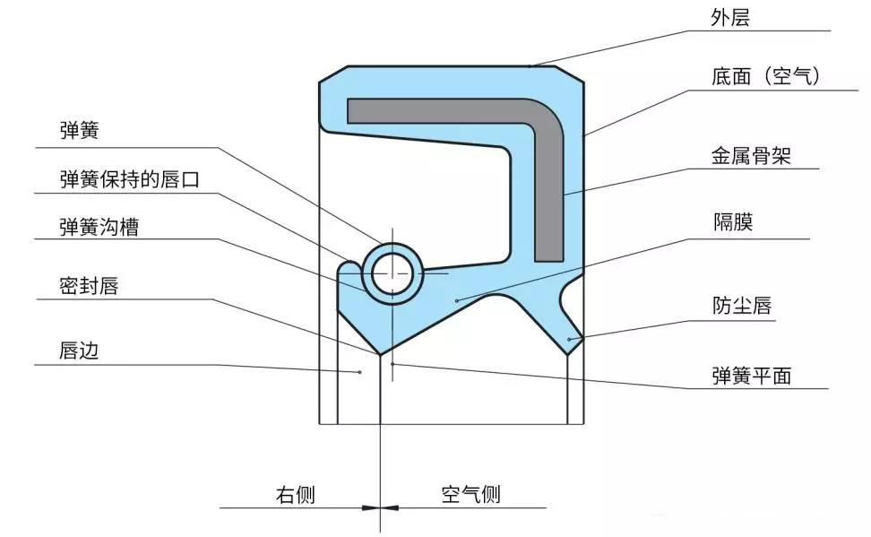 TC、SC、TF、SF四種型號(hào)油封有何區(qū)別？