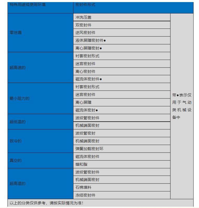 特殊用途的動(dòng)密封件形式都有哪些呢？